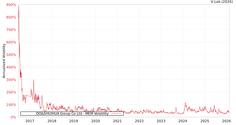 graph of DO&SHUIHUA Group Co Ltd MEM