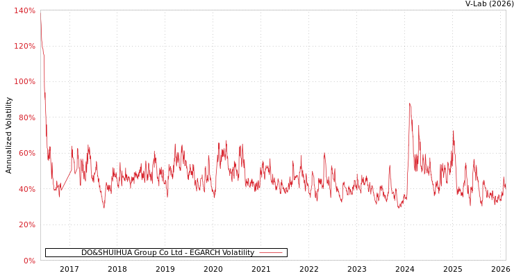 graph of DO&SHUIHUA Group Co Ltd EGARCH
