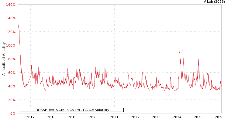 graph of DO&SHUIHUA Group Co Ltd GARCH