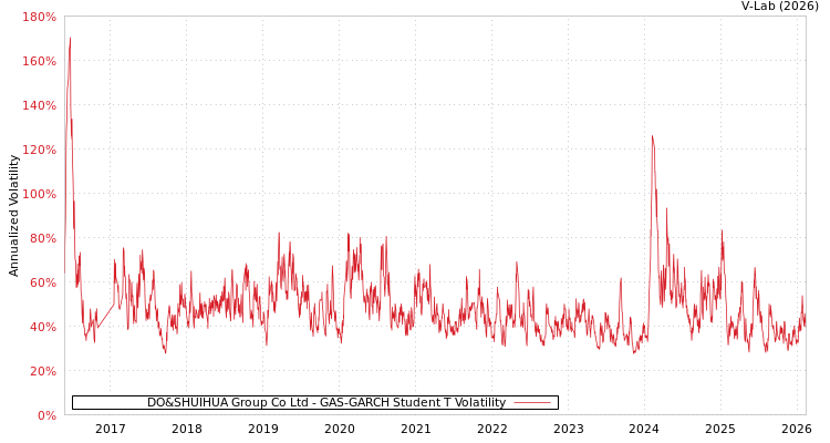 graph of DO&SHUIHUA Group Co Ltd GAS-GARCH-T