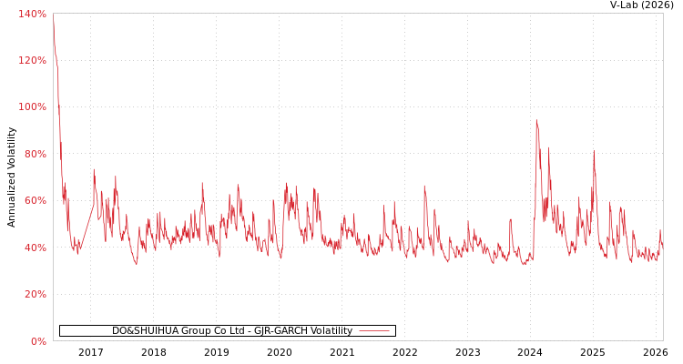 graph of DO&SHUIHUA Group Co Ltd GJR-GARCH