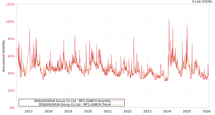 graph of DO&SHUIHUA Group Co Ltd MF2-GARCH