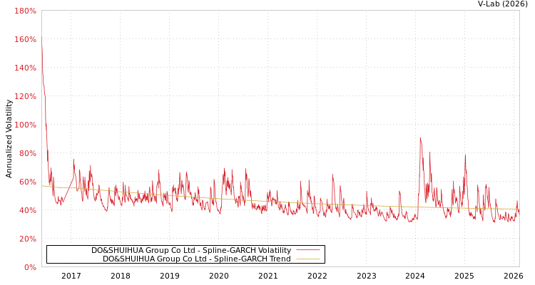 graph of DO&SHUIHUA Group Co Ltd SGARCH