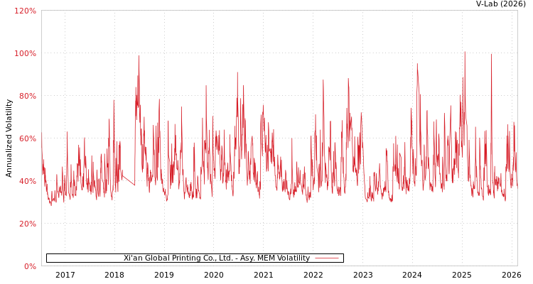 graph of Xi'an Global Printing Co., Ltd. AMEM