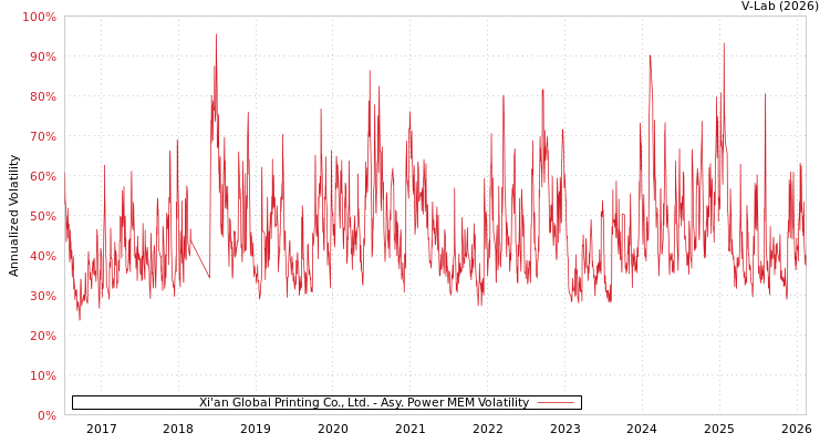 graph of Xi'an Global Printing Co., Ltd. APMEM