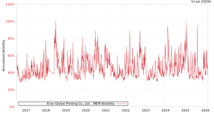 graph of Xi'an Global Printing Co., Ltd. MEM
