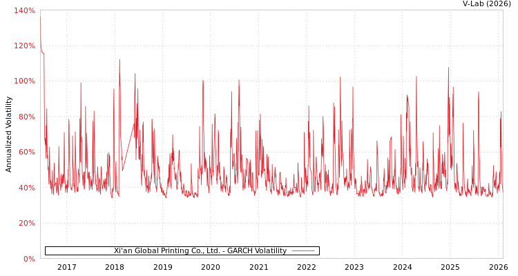 graph of Xi'an Global Printing Co., Ltd. GARCH