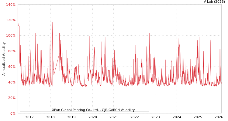 graph of Xi'an Global Printing Co., Ltd. GJR-GARCH