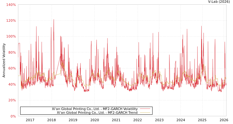 graph of Xi'an Global Printing Co., Ltd. MF2-GARCH