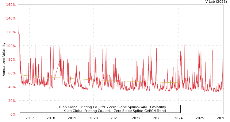 graph of Xi'an Global Printing Co., Ltd. S0GARCH