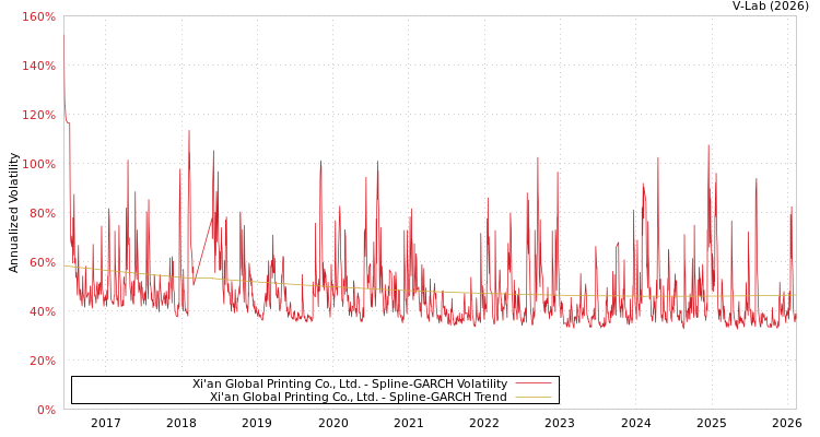 graph of Xi'an Global Printing Co., Ltd. SGARCH