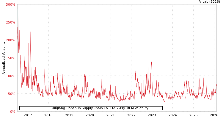 graph of Xinjiang Tianshun Supply Chain Co., Ltd. AMEM