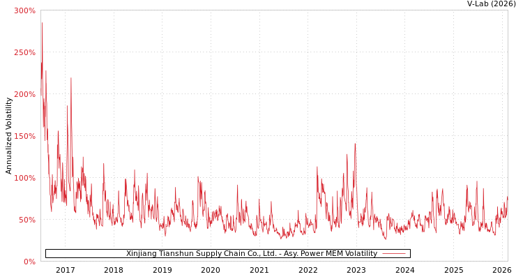 graph of Xinjiang Tianshun Supply Chain Co., Ltd. APMEM