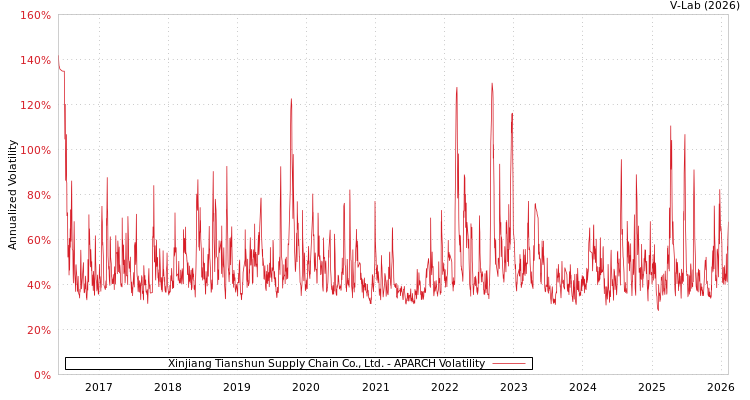 graph of Xinjiang Tianshun Supply Chain Co., Ltd. APARCH