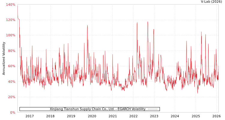 graph of Xinjiang Tianshun Supply Chain Co., Ltd. EGARCH