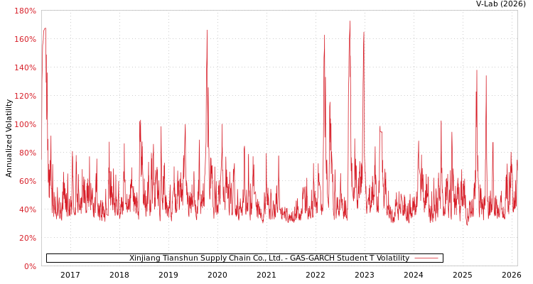 graph of Xinjiang Tianshun Supply Chain Co., Ltd. GAS-GARCH-T