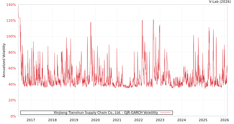 graph of Xinjiang Tianshun Supply Chain Co., Ltd. GJR-GARCH