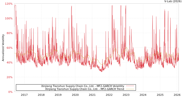 graph of Xinjiang Tianshun Supply Chain Co., Ltd. MF2-GARCH
