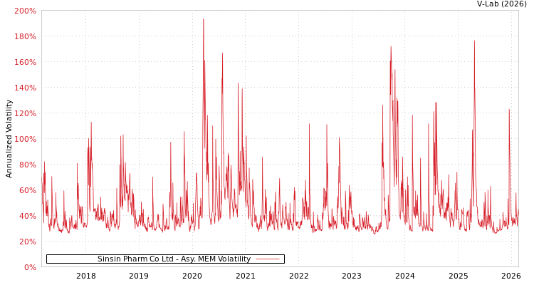 graph of Sinsin Pharm Co Ltd AMEM