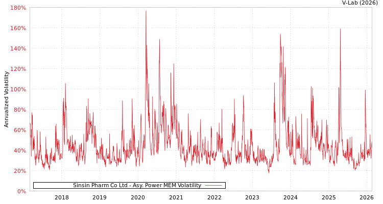 graph of Sinsin Pharm Co Ltd APMEM