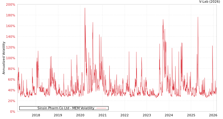 graph of Sinsin Pharm Co Ltd MEM