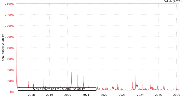graph of Sinsin Pharm Co Ltd AGARCH