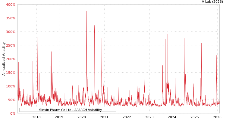 graph of Sinsin Pharm Co Ltd APARCH
