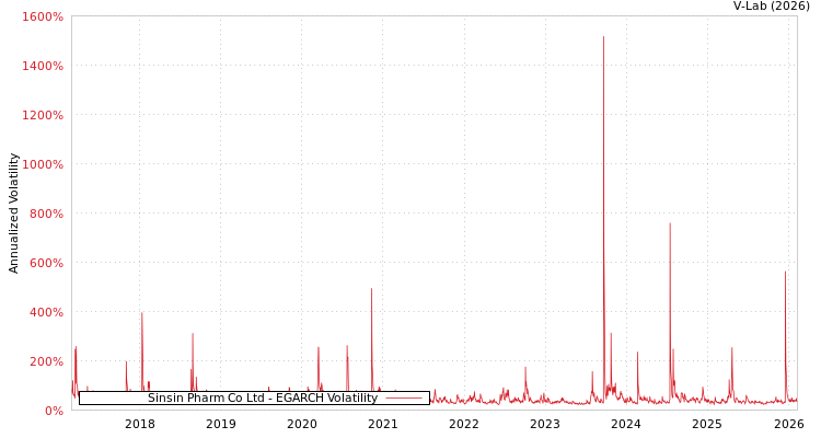 graph of Sinsin Pharm Co Ltd EGARCH