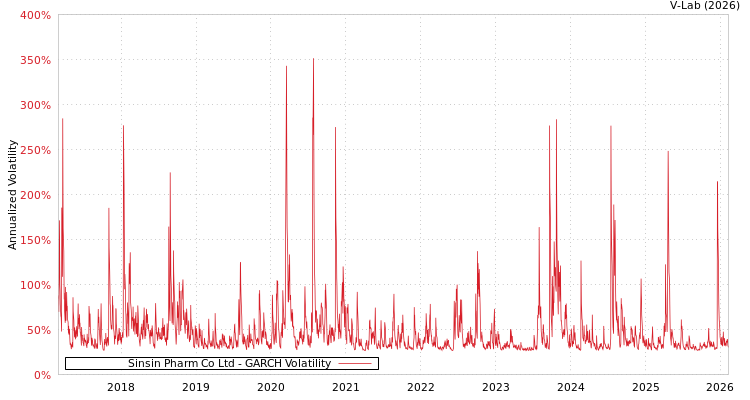 graph of Sinsin Pharm Co Ltd GARCH