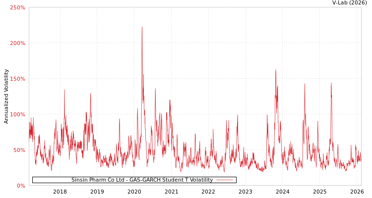 graph of Sinsin Pharm Co Ltd GAS-GARCH-T