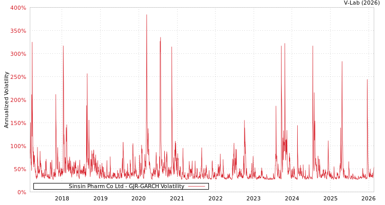 graph of Sinsin Pharm Co Ltd GJR-GARCH