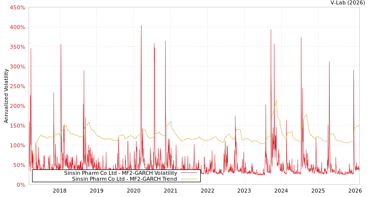 graph of Sinsin Pharm Co Ltd MF2-GARCH