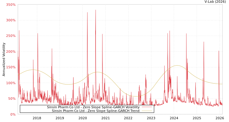 graph of Sinsin Pharm Co Ltd S0GARCH