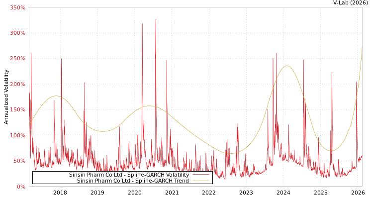 graph of Sinsin Pharm Co Ltd SGARCH