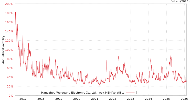 graph of Hangzhou Weiguang Electronic Co., Ltd. AMEM