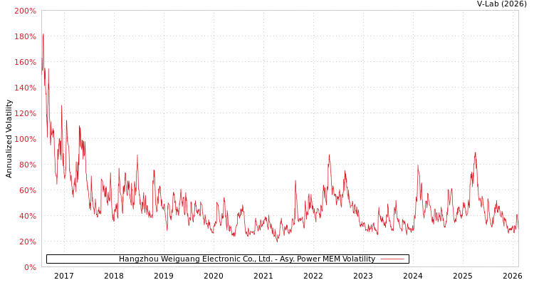 graph of Hangzhou Weiguang Electronic Co., Ltd. APMEM