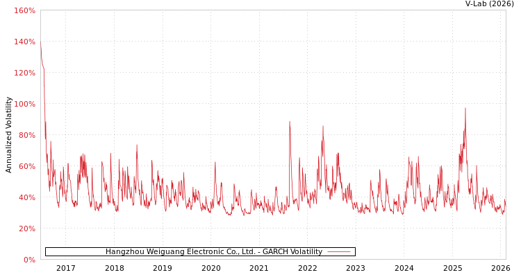 graph of Hangzhou Weiguang Electronic Co., Ltd. GARCH