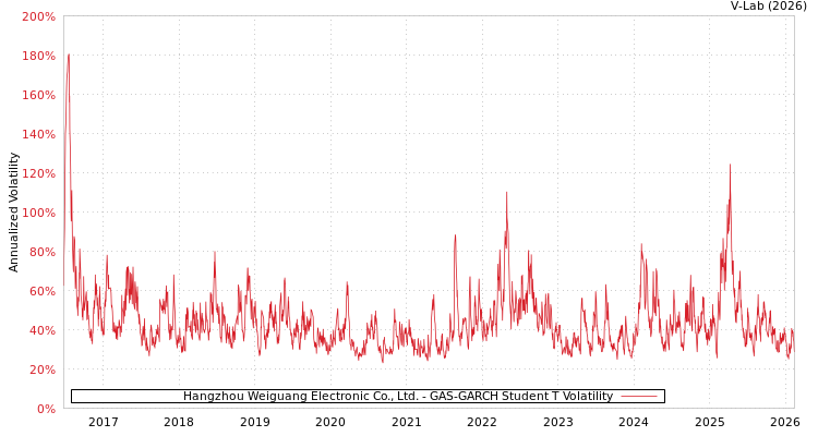 graph of Hangzhou Weiguang Electronic Co., Ltd. GAS-GARCH-T
