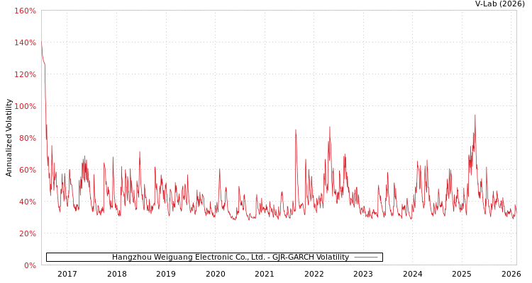 graph of Hangzhou Weiguang Electronic Co., Ltd. GJR-GARCH