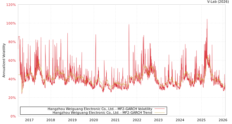 graph of Hangzhou Weiguang Electronic Co., Ltd. MF2-GARCH