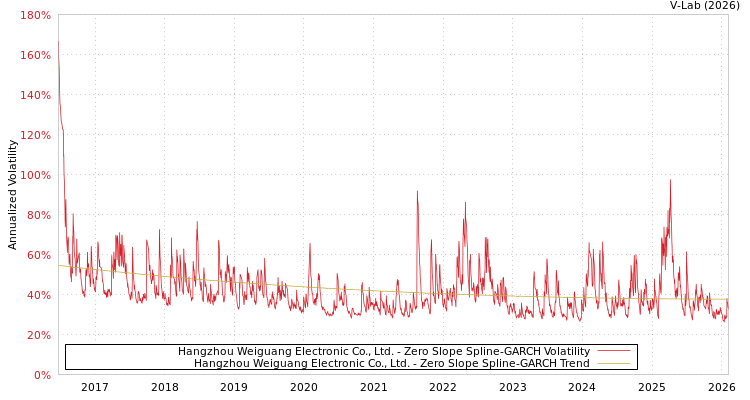 graph of Hangzhou Weiguang Electronic Co., Ltd. S0GARCH