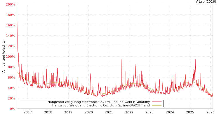 graph of Hangzhou Weiguang Electronic Co., Ltd. SGARCH