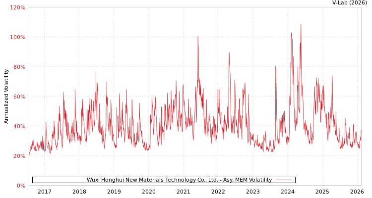 graph of Wuxi Honghui New Materials Technology Co., Ltd. AMEM