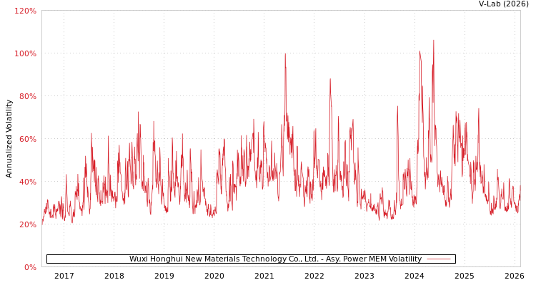 graph of Wuxi Honghui New Materials Technology Co., Ltd. APMEM
