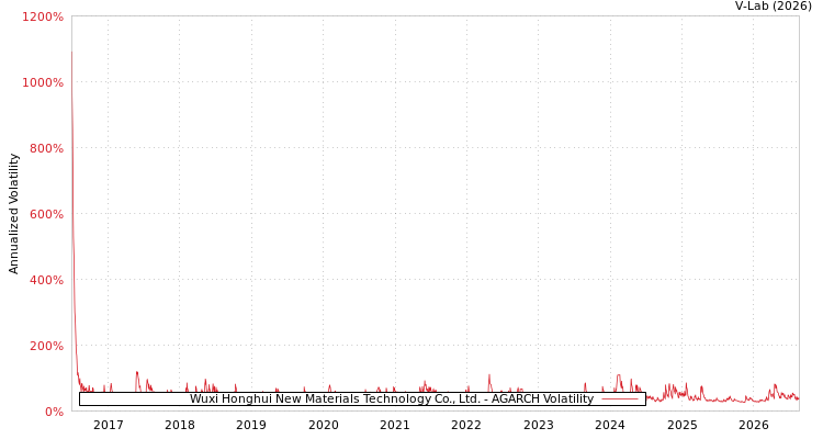 graph of Wuxi Honghui New Materials Technology Co., Ltd. AGARCH
