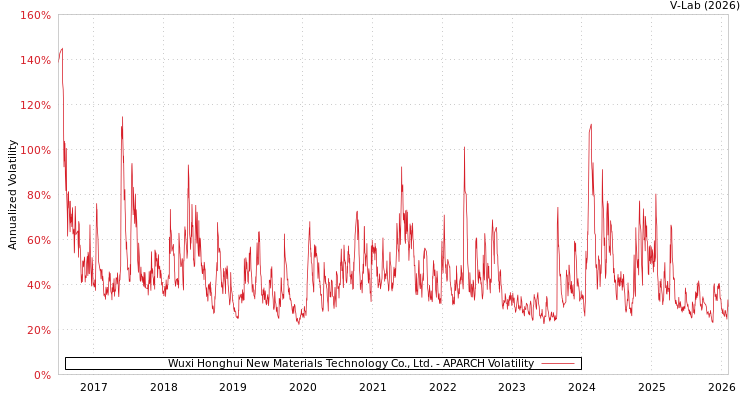 graph of Wuxi Honghui New Materials Technology Co., Ltd. APARCH