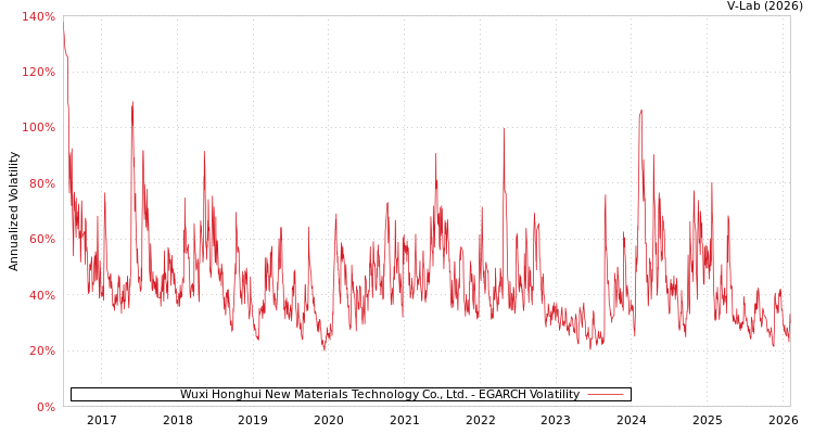 graph of Wuxi Honghui New Materials Technology Co., Ltd. EGARCH