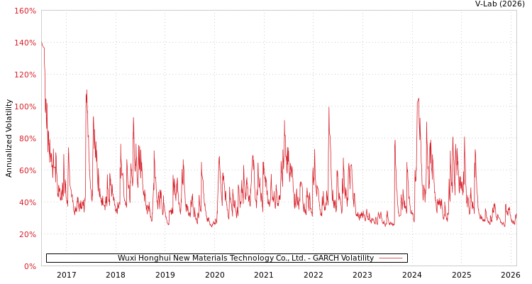 graph of Wuxi Honghui New Materials Technology Co., Ltd. GARCH