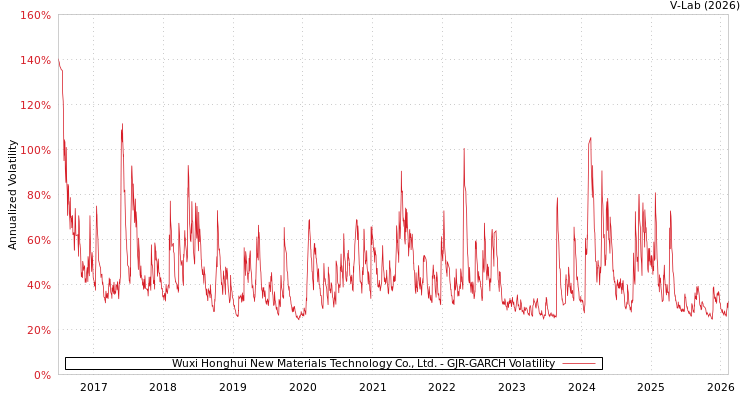 graph of Wuxi Honghui New Materials Technology Co., Ltd. GJR-GARCH