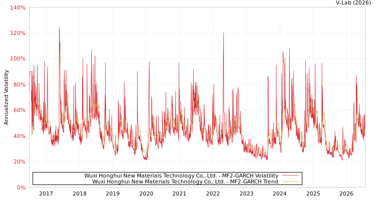 graph of Wuxi Honghui New Materials Technology Co., Ltd. MF2-GARCH